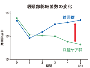 咽頭部総細菌数の変化