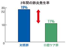 2年間の肺炎発生率