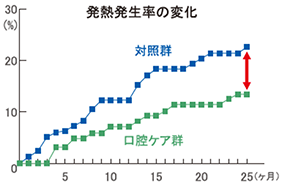 発熱発生率の変化