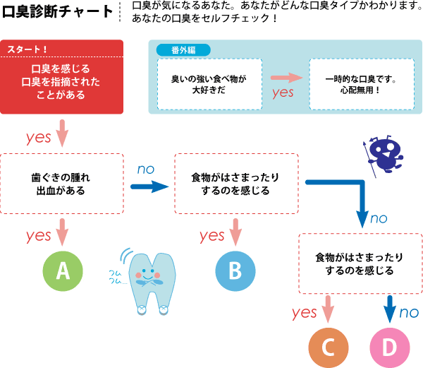 口臭診断チャート